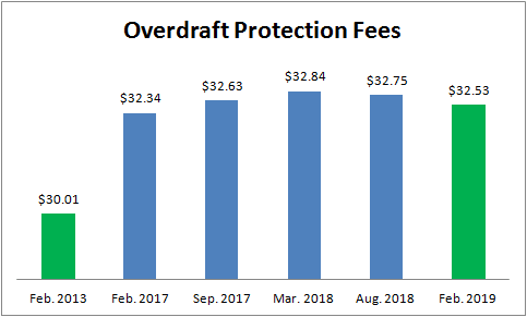Overdraft Protection Fees